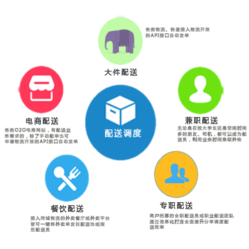 同城配送物流